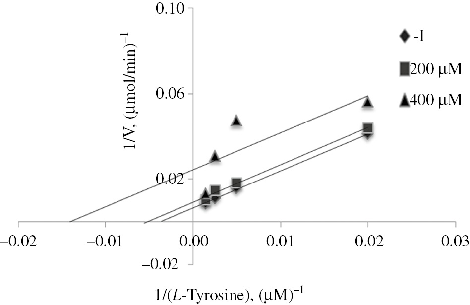 Figure 1: Plot of 1/[S] vs. 1/v.Determination of inhibiton type, and changes in Km and Vmax values in the presence of B9 (200 and 400 μM) or its absence.