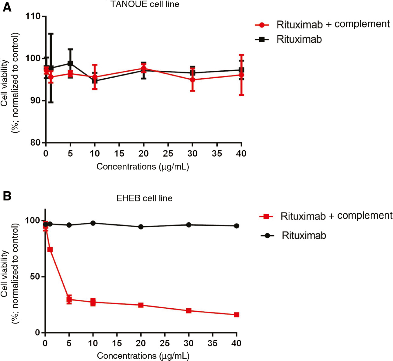 Figure 1: Cytotoxic activity of Rituximab in (A) TANOUE and (B) EHEB cell lines.The indicated cell lines were incubated for 24 h in the presence of different Rituximab concentrations (0.1, 1, 5, 10, 20, 30, 40 μg/mL) (black line) or Rituximab+complement proteins (25%) (red line). Cytotoxicity was assessed by the MTT assay. Assays were set up in triplicates. Statistical Package for the Social Sciences (SPSS) 15.0 software was used for analysis. One way ANOVA was used to test the significance among these groups. Error bars indicate standart deviations of measurements. p<0.05 was considered as significant.
