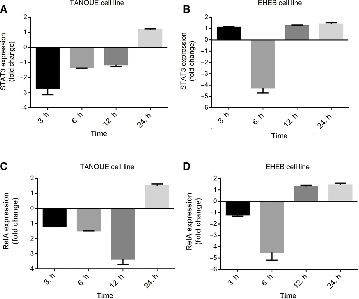 Figure 3: Gene expression analysis of STAT3 and RelA.STAT3 expression in (A) TANOUE and (B) EHEB cell lines. RelA expression in (C) TANOUE and (D) EHEB cell lines. The indicated cell lines were incubated with Rituximab (20 μg/mL) for 3, 6, 12 and 24 h. Q-PCR results were quantified by the 2ΔΔCT method using GAPDH as reference gene. Fold changes were analyzed according to the differences between the control and study groups for each time point. Assays were set up in triplicates. Statistical Package for the Social Sciences (SPSS) 15.0 software was used for analysis. One way ANOVA was used to test the significance among these groups. Error bars indicate standart deviations of measurements. p<0.05 was considered as significant.