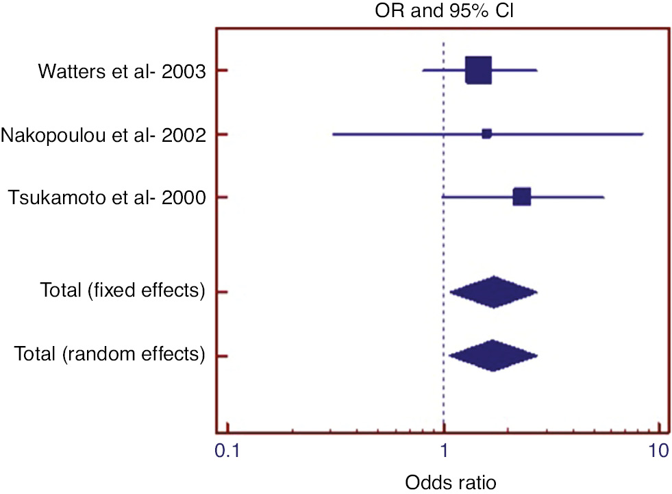 Figure 1: Forest graph in examining the effect of polysomy 17 on lymph node involvement in those with amplification.
