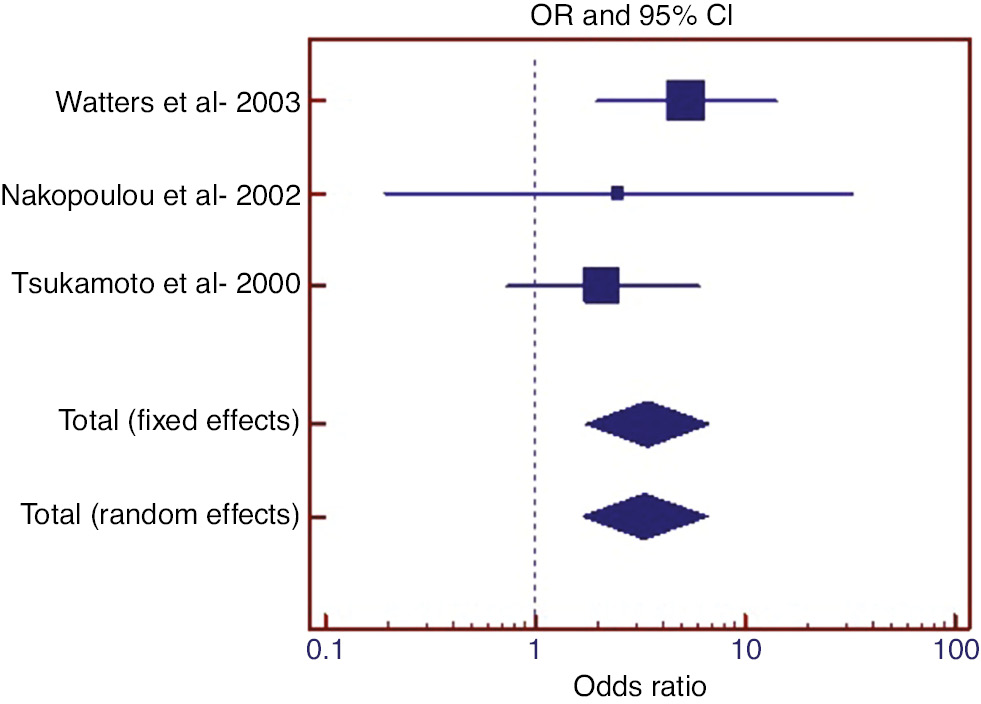 Figure 2: Forest graph in examining the effect of polysomy 17 on grade (grade [3]/grade [3, 1]) in those with amplification.