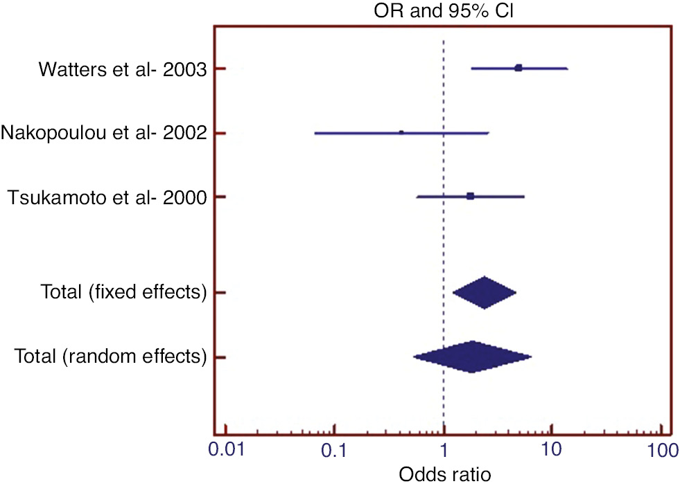 Figure 4: Forest graph in examining the effect of polysomy 17 on grade (grade [2]/grade [2, 1]) in those with amplification.