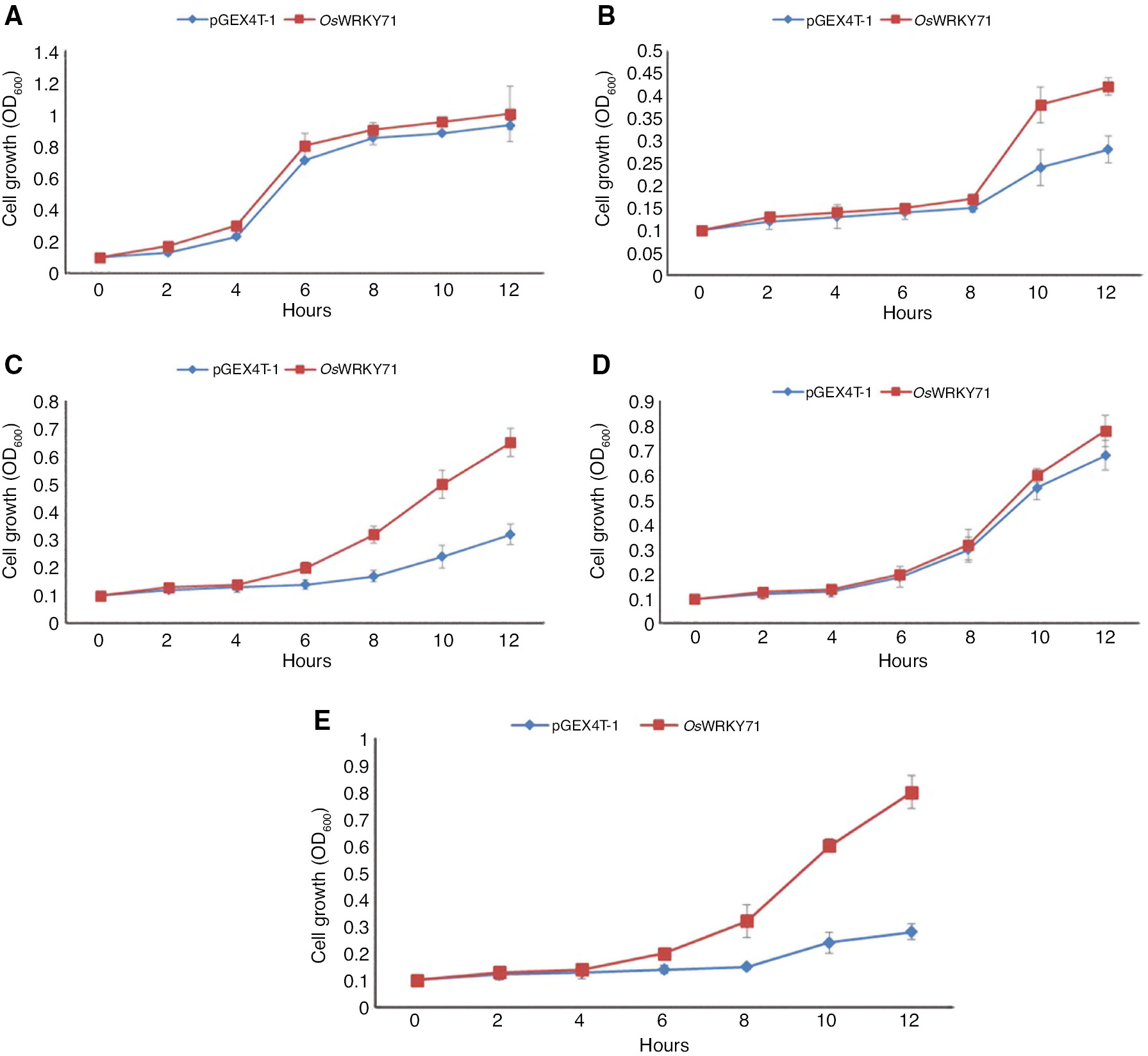 Figure 6:
The growth performance of BL/pGEX4T-OsWRKY71 and BL/pGEX4T-1 recombinants.
Transformed E. coli cells were subjected to different abiotic stresses. (A) LB medium, (B) 500 mM NaCl, (C) 800 mM mannitol, (D) cold treatment, (E) heat treatment. OD600 was measured at a 2 h interval for 12 h and mean values are shown in graph. Error bars represents the standard error.