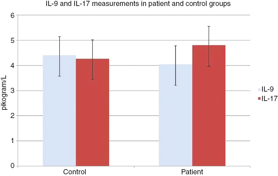Figure 1: IL-9 and IL-17 measurements in patient and control groups.