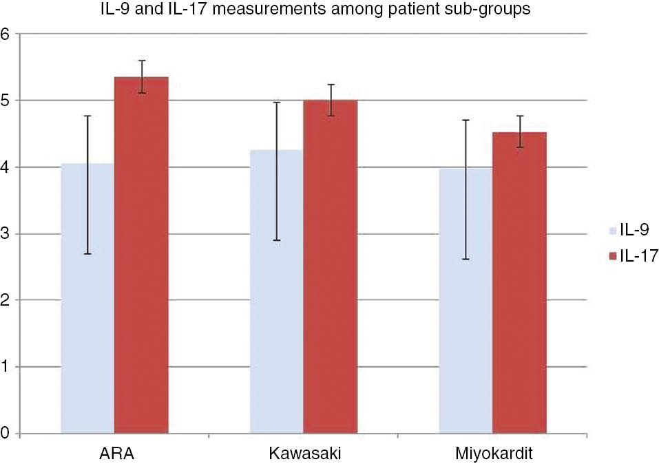 Figure 2: IL-9 and IL-17 measurements among patient subgroups.