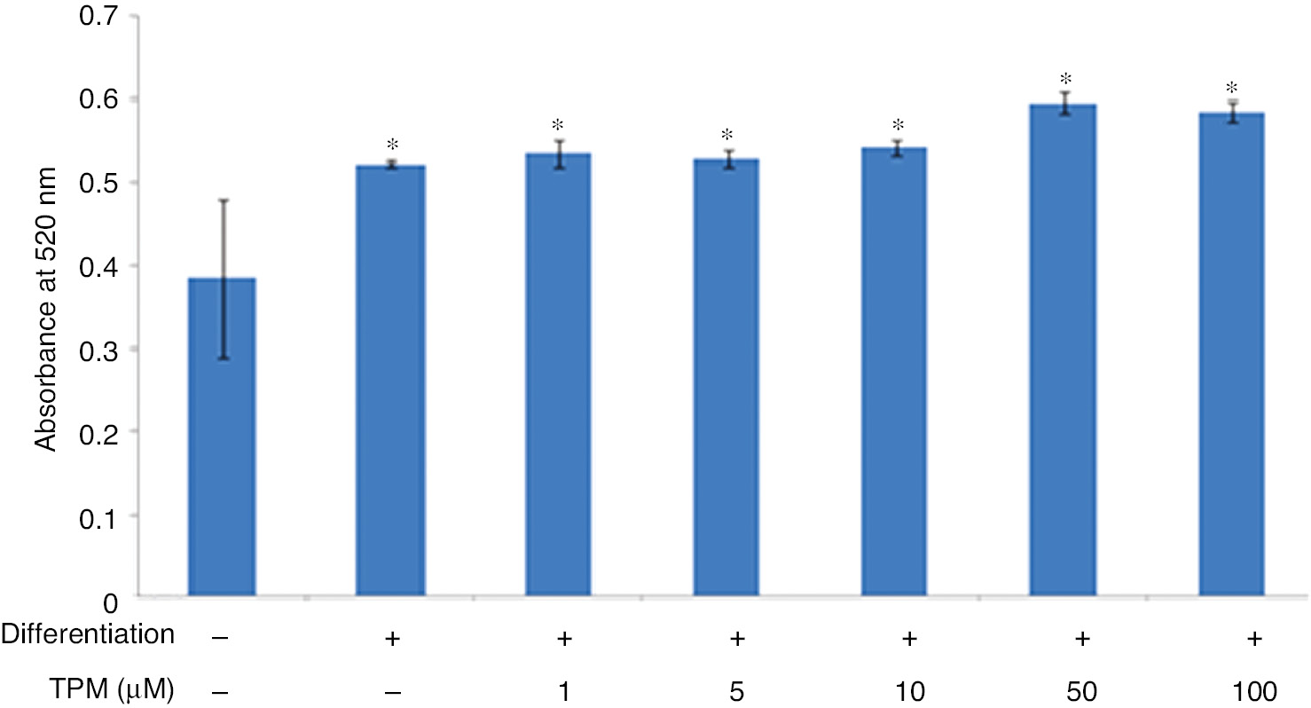 Figure 2:
Effect of topiramate on 3T3-L1 differentiation at different concentrations.
*(p<0.01), compared with not differentiated cells.