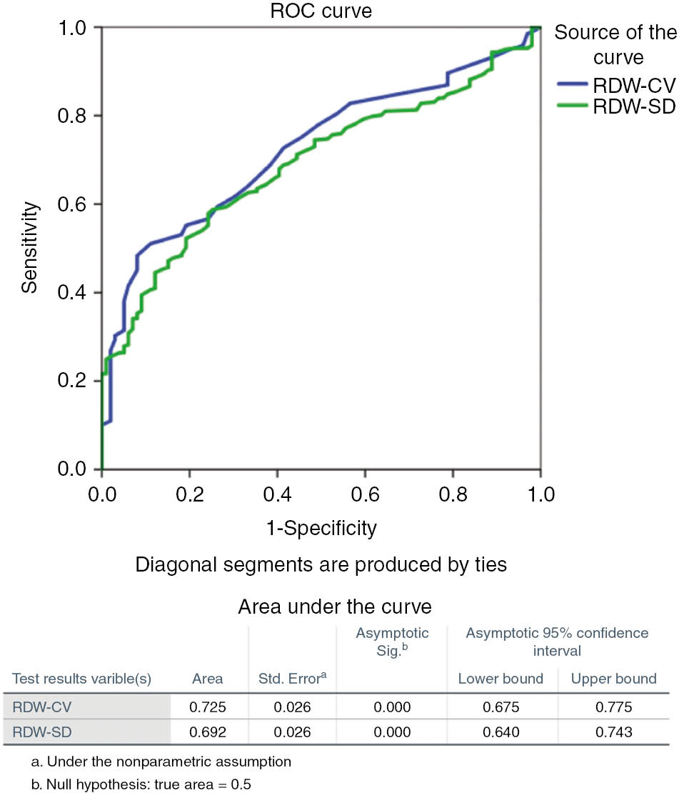 Figure 4: AUC comparison between RDW-CV and RDW-SD for ischemic stroke.