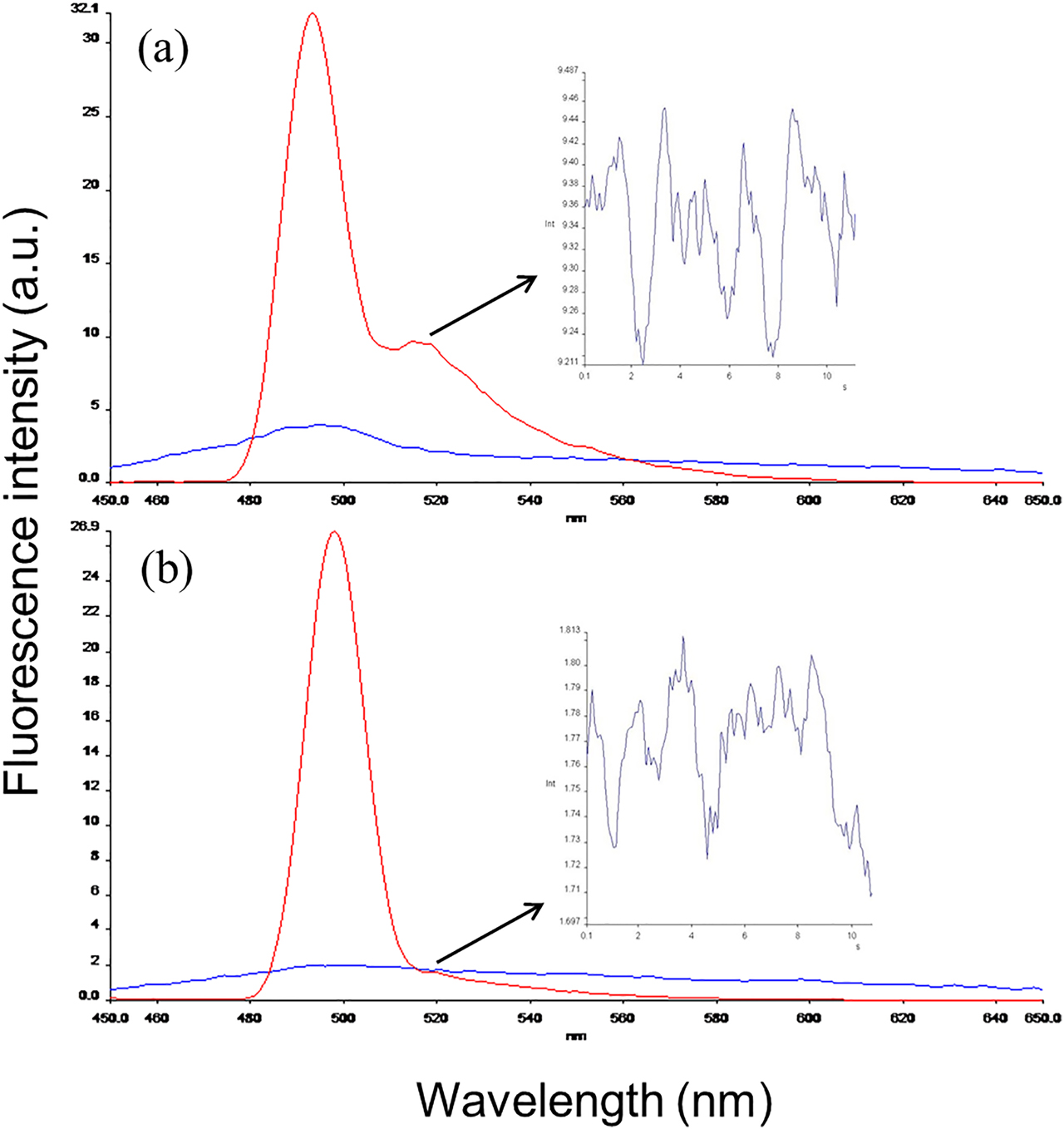 Figure 1: Excitation and emission spectra of DTx–FITC conjugate before and after dialysis. (a) Emission spectra of free and conjugated FITC before dialysis (line with two peaks). (b) The emitted fluorescence for DTx–FITC conjugate was detected with a high peak at 500 nm as measured previously in (a). Decrease of fluorescence intensity measurements (arrows) at 518 nm was shown with insets indicating removed free FITC.