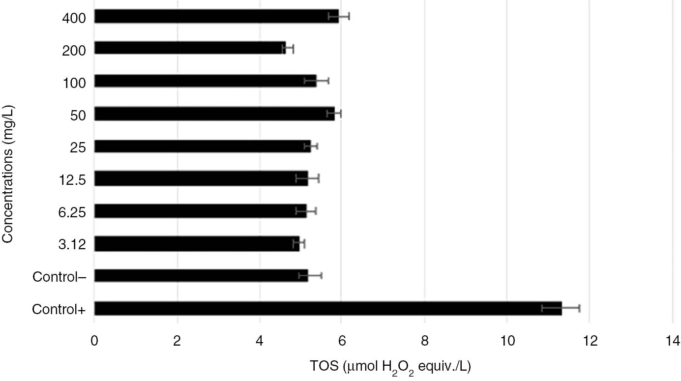 Figure 4: TOS levels in cultured human peripheral blood cells exposed to DAPA for 48 h.Each value is given as mean±standard deviation (n=3). Control (–): untreated cells; Control (+): H2O2 treated cells.