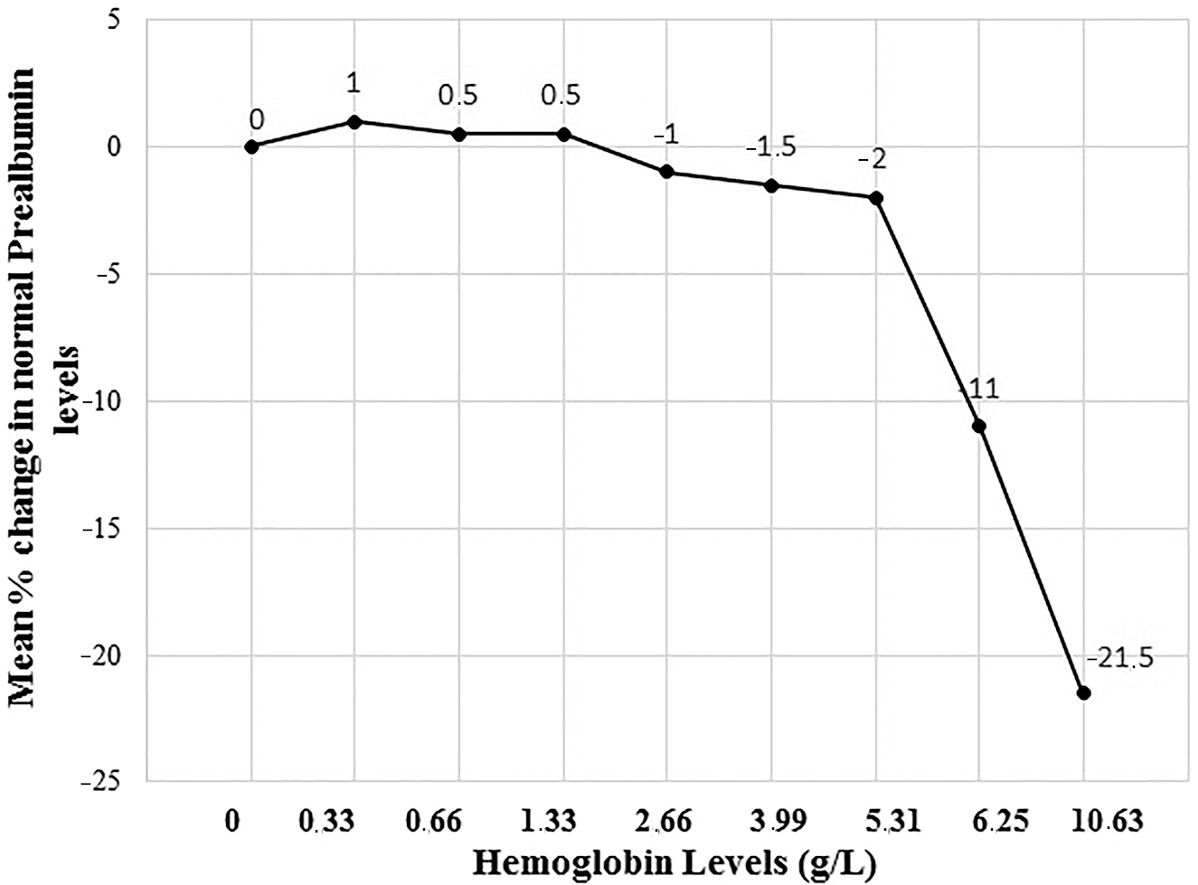 Figure 1: Interferogram showing the effect of hemolysis in normal prealbumin levels.