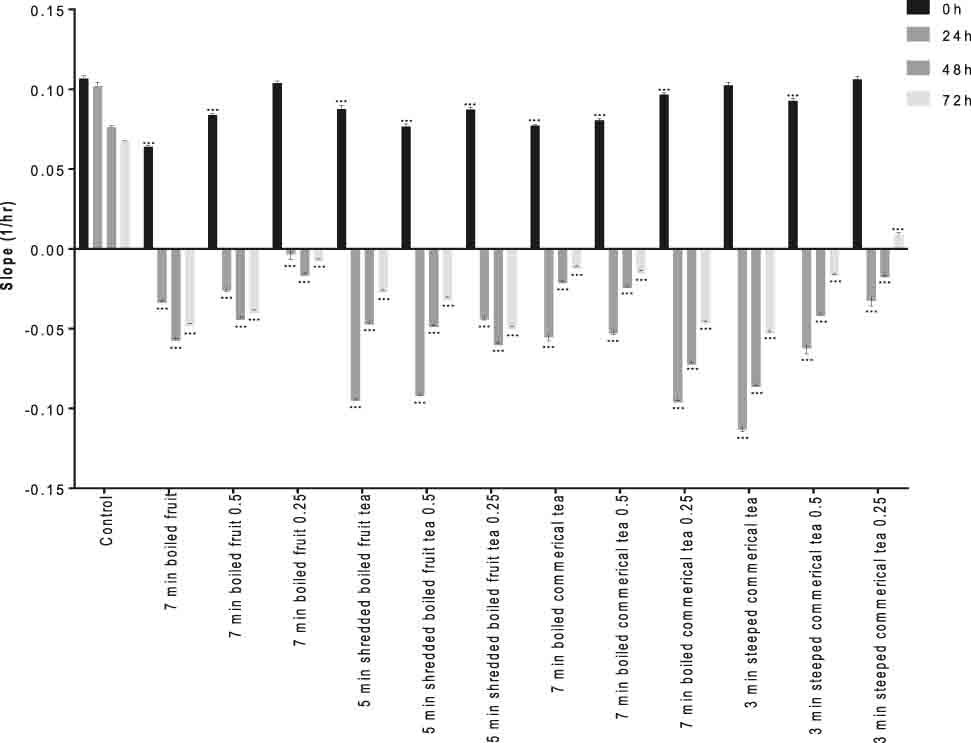 Figure 1: Rosehip tea represses the cell index and proliferation of VCaP cells. The slope (1/h) describes the rate of change of the cell index for cells after rosehip tea treatment (24th h) calculated from period 0–24 h, 24–48 h, 48–72 h and 72–96 h. The results are representative of three independent experiments. *p<0.01, **p<0.001 and ***p<0.0001.
