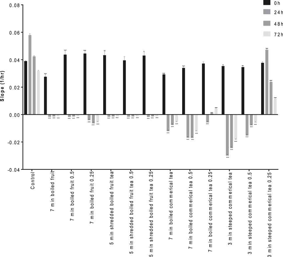 Figure 2: Rosehip tea represses the cell index and proliferation of LNCaP cells. The slope (1/h) describes the rate of change of the cell index for cells after rosehip tea treatment (24th h) calculated from period 0–24 h, 24–48 h, 48–72 h and 72–96 h. The results are representative of three independent experiments. *p<0.01, **p<0.001 and ***p<0.0001.