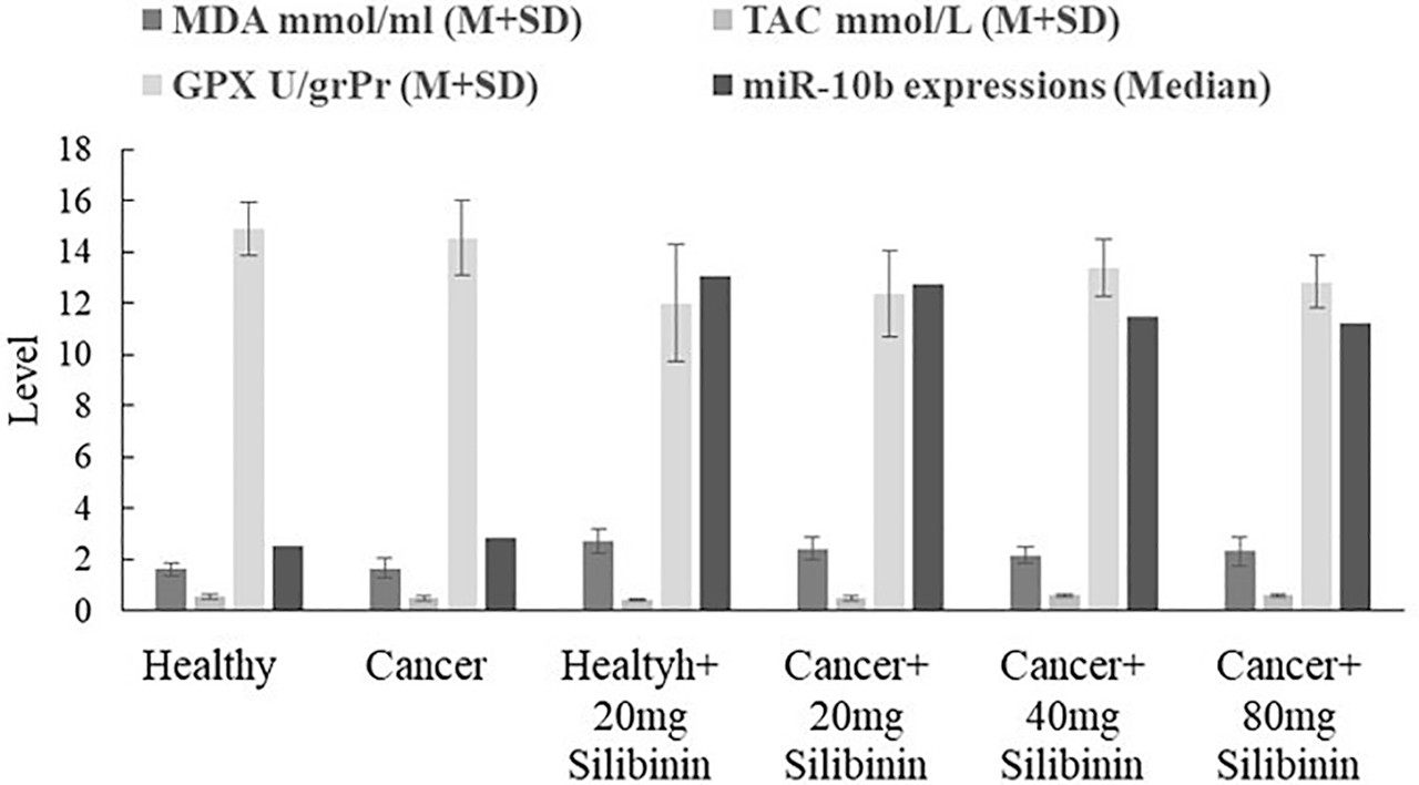 Figure 1: Comparison of TAC, MDA, GPX and miR-10b levels in the groups in 21st day (p between groups were 0.009, 0.001, 0.01 and 0.01 respectively). Use of 40 and 80 mg silibinin increased significantly the TAC in the tumor tissue compared with untreated cancerous mice (both of the p were 0.00). As Figure shows, only the use 40 mg dose of silibinin resulted in a significant reduction of MDA in breast tumor tissue compared with untreated cancerous mice (p=0.04). The use of all dosage of silibinin increased non-significantly the GPX activity and miR-10b expression of the tumor tissue compared with the cancerous untreated group.