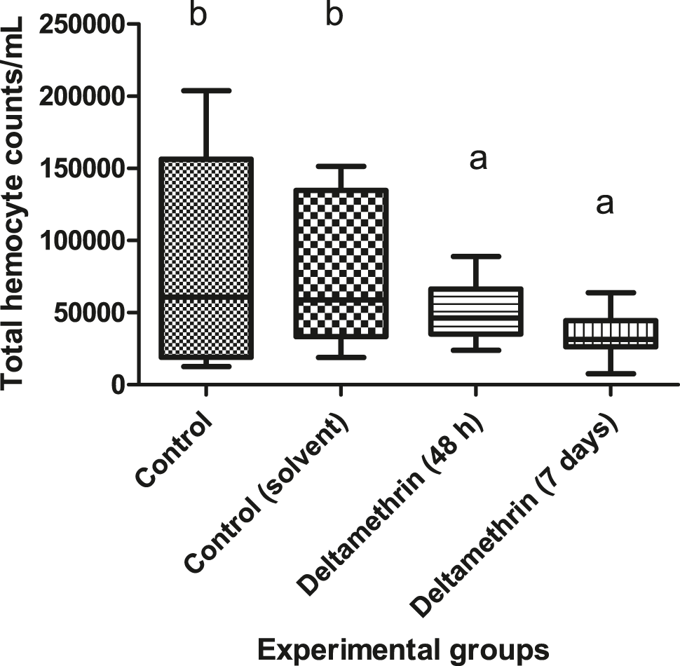 Figure 1: Total haemocyte counts of crayfish after exposure to 0.005 μg/L of deltamethrin for 48 h and 7 days. Means in the figure with different small letters are significantly different (p < 0.05).