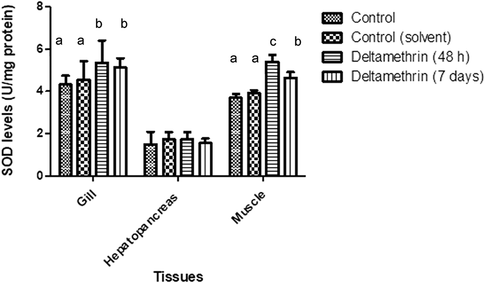 Figure 3: SOD levels of gill, hepatopancreas and muscle tissues of crayfish after exposed to 0.005 μg/L of deltamethrin for 48 h and 7 days. Means in the figure for each tissue with different small letters are significantly different (p < 0.05).