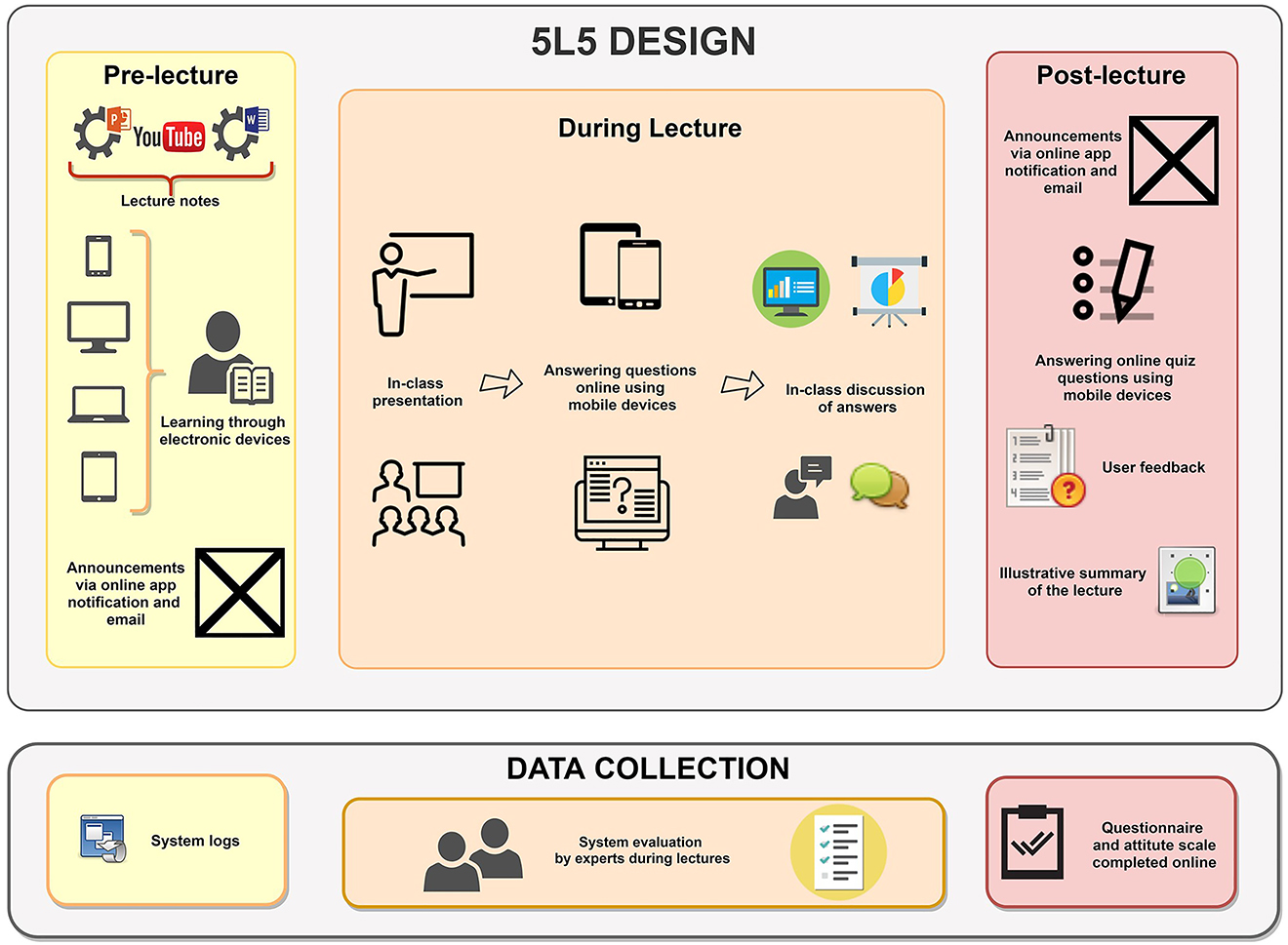 Figure 1: 
Three phases of 5L5 method and data collection procedures.