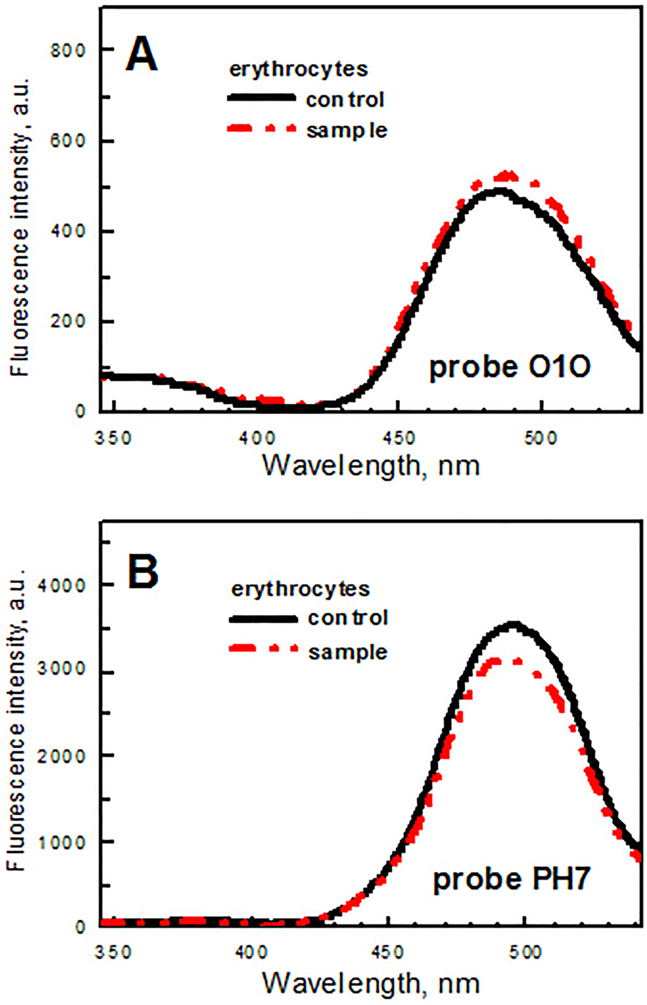 Figure 4: Fluorescence spectra of probes O1O (panel A) and PH7 (panel B) in erythrocyte suspensions: (a) the control group of rats (black solid line), (b) the animals orally exposed to gadolinium orthovanadate GdVO4:Eu3+ nanoparticles (VNPs) during two weeks (red dash-dot-dot line).