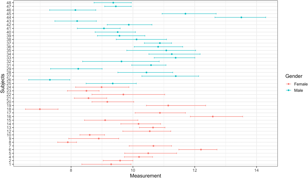 Figure 3: Mean and absolute range plot after removing outliers among replicates using Cochran’s test.