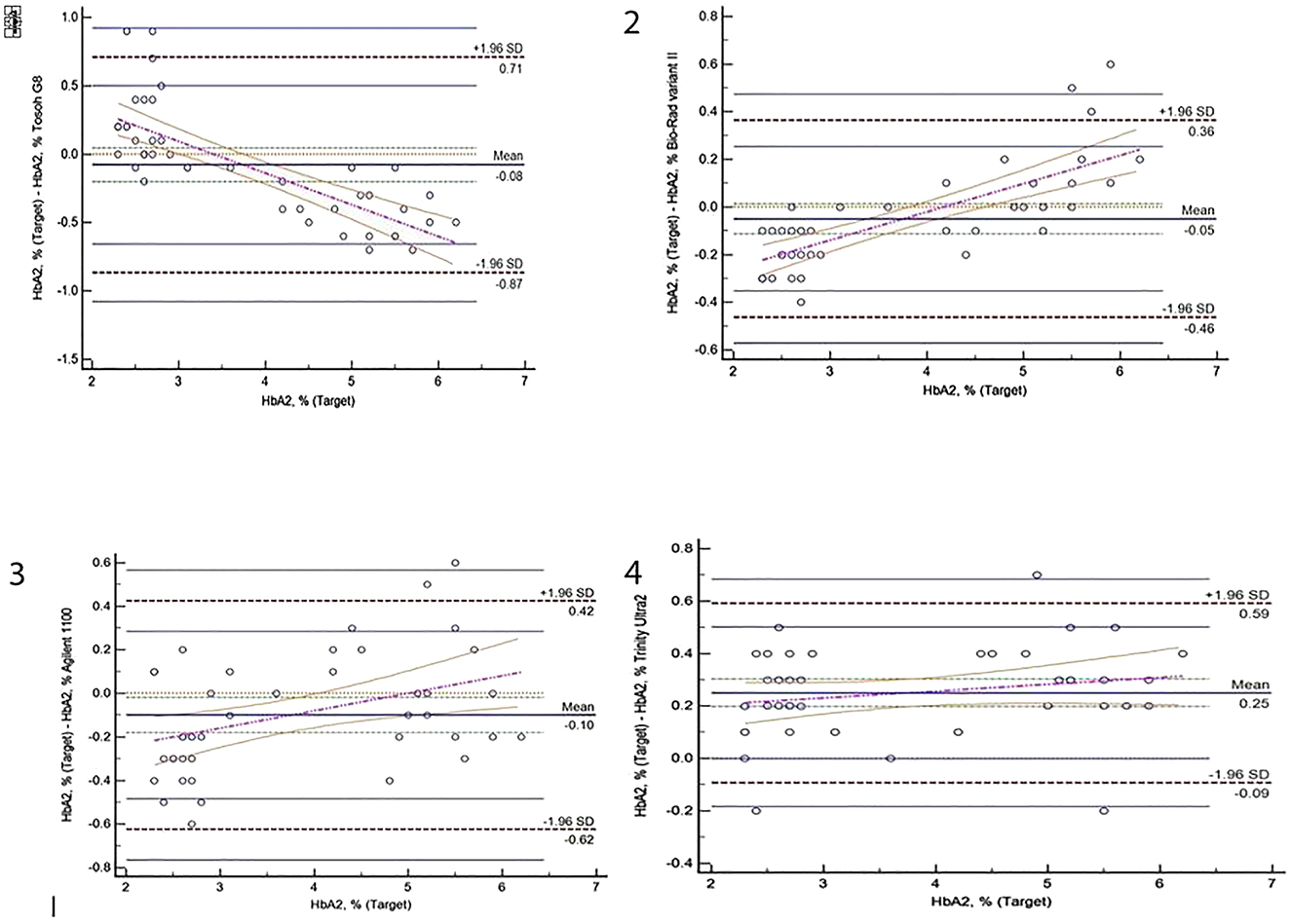 Figure 1: Bland-Altman difference plots for HbA2% results obtained from Tosoh G8, Biorad Variant II, Agilent 1100 and Trinity Ultra2 analyzer.
