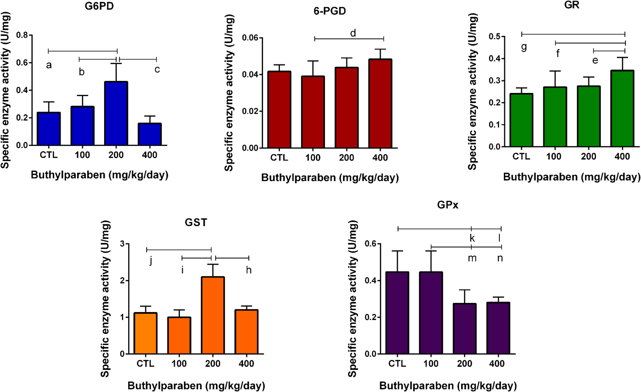 Figure 2: Anti-oxidant enzyme activities in the kidney samples of male rats in control and butylparaben treatment groups. All groups are compared to CTL group and each other. All results were given as the mean ± SD of n=6 animals.a 200 mg/kg/day butylparaben dose group is different from CTL group (p=0.0028), b 200 mg/kg/day butylparaben dose group is different from 100 mg/kg/day dose group (p=0.0126), c 200 mg/kg/day butylparaben dose group is different from 400 mg/kg/day dose group (p=0.0002), d 100 mg/kg/day butylparaben dose group is different from 400 mg/kg/day dose group (p= 0.0039), e 400 mg/kg/day butylparaben dose group is different from 200 mg/kg/day dose group (p=0.0003), f 400 mg/kg/day butylparaben dose group is different from 100 mg/kg/day dose group (p=0.0125), g 400 mg/kg/day butylparaben dose group is different from CTL group (p=0.0187), h 200 mg/kg/day butylparaben dose group is different from 400 mg/kg/day dose group (p<00001), i 200 mg/kg/day butylparaben dose group is different from 100 mg/kg/day dose group (p<0.0001), j 200 mg/kg/day butylparaben dose group is different from CTL group (p<00001), k 200 mg/kg/day butylparaben dose group is different from CTL group (p=0.0212), l 400 mg/kg/day butylparaben dose group is different from 100 mg/kg/day dose group (p=0.0370), m 200 mg/kg/day butylparaben dose group is different from 100 mg/kg/day dose group (p=0.0212), n 400 mg/kg/day butylparaben dose group is different from 100 mg/kg/day dose group (p=0.0370).