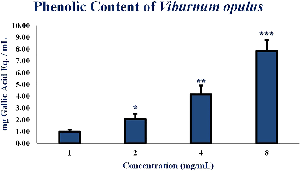 Figure 1: Phenolic content in Viburnum opulus concentrations is 1–8 mg/mL. Statistically significant differences of compared to control; * for p<0.05, ** for p<0.01, *** for p<0.001.