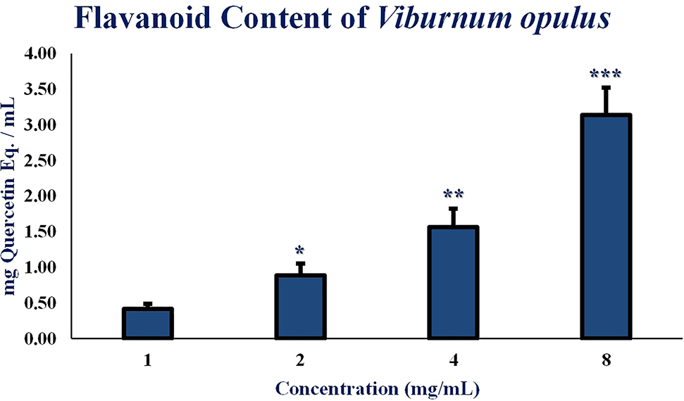 Figure 2: Flavonoid content of V. opulus concentrations is 1–8 mg/mL. Statistically significant differences of compared to control; * for p<0.05, ** for p<0.01, *** for p<0.001.