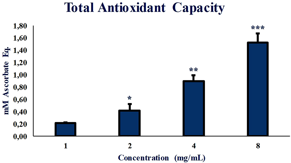 Figure 3: Total antioxidant capacity of V. opulus concentrations is 1–8 mg/mL. Statistically significant differences of compared to control; * for p<0.05, ** for p<0.01, *** for p<0.001.