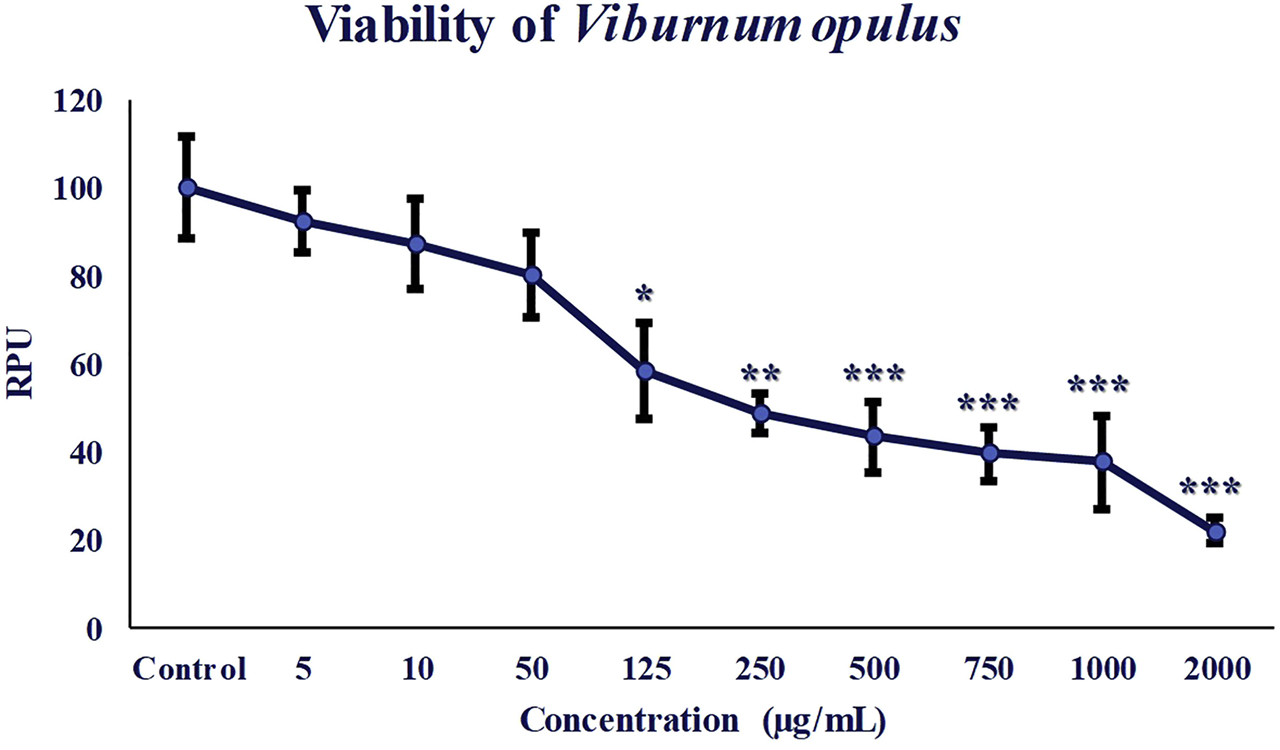 Figure 4: Effect of V. opulus on cell viability. Lovo cells were treated with concentrations (5–2000 μg/mL) of V. opulus for 24 h. The calculated percent of cell cytotoxicity was normalized according to the control. All results are given as mean ± standard deviation (mean ± SD). Statistically significant differences of relative values compared to control; * for p<0.05, ** for p<0.01, *** for p<0.001.