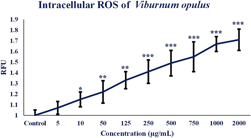 Figure 5: Effect of V. opulus on intracellular reactive oxygen species generation. Different concentrations of V. opulus were incubated in Lovo cells for 24 h. The pro-oxidant activity of V. opulus was determined by using reactive oxygen generating assay. Statistically significant differences of relative values compared to control; * for p<0.05, ** for p<0.01, *** for p<0.001.
