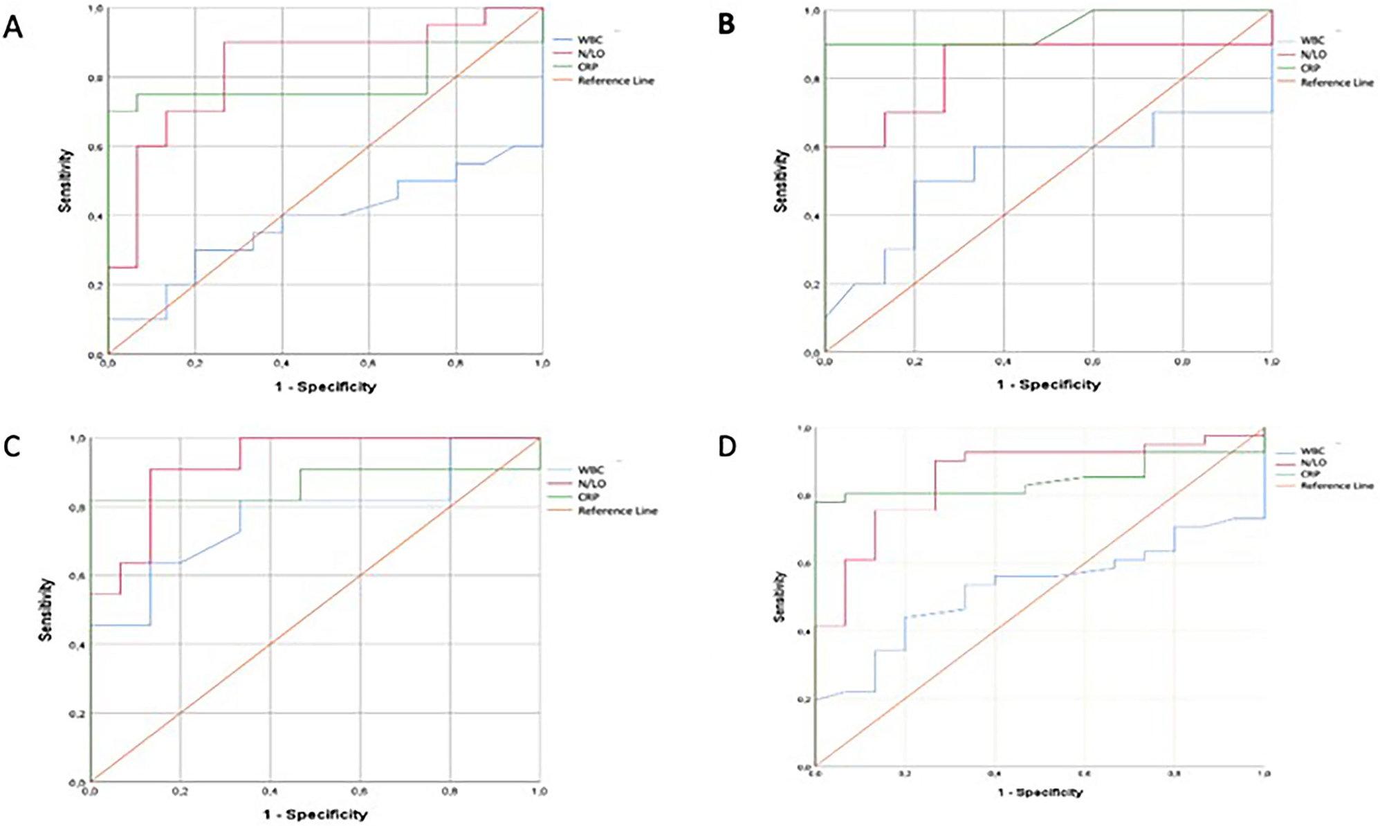 Figure 1: Comparison of the sensitivity and specificity values of some biochemical parameters according to the ROC curve by diseases.