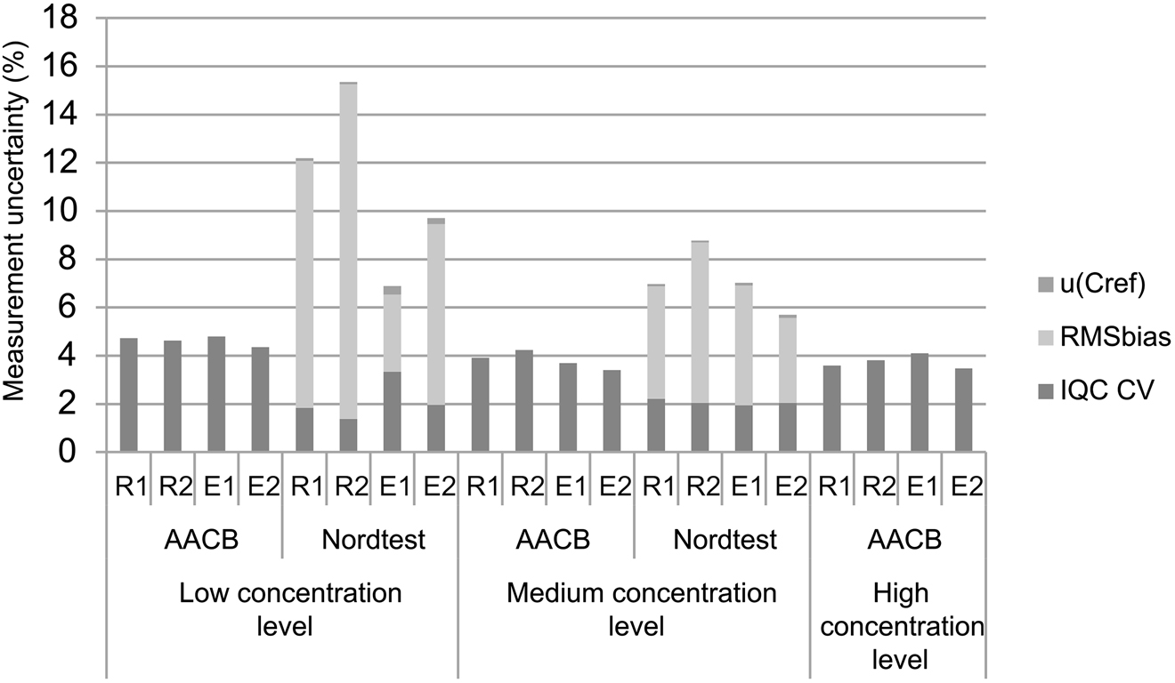 Figure 1: 
Measurement uncertainty of PLT of four autoanalyzers with two different guideline, with contribution rates of RMSbias, u (c
ref) and imprecision of IQC. AACB, Australasian Association of Clinical Biochemists Uncertainty of Measurement Working Group Measurement Uncertainty Guideline; Nordtest, Handbook for Calculation of Measurement Uncertainty in Environmental Laboratories Guideline; u (C
ref), uncertainty of external quality assurance sample; RMSbias, root mean square bias; IQC CV, imprecision of internal quality control; R1 and R2, two Beckman Coulter LH-780 autoanalyzers run in routine laboratory; E1 and E2, two Beckman Coulter DXH-800 autoanalyzers run in emergency laboratory.
