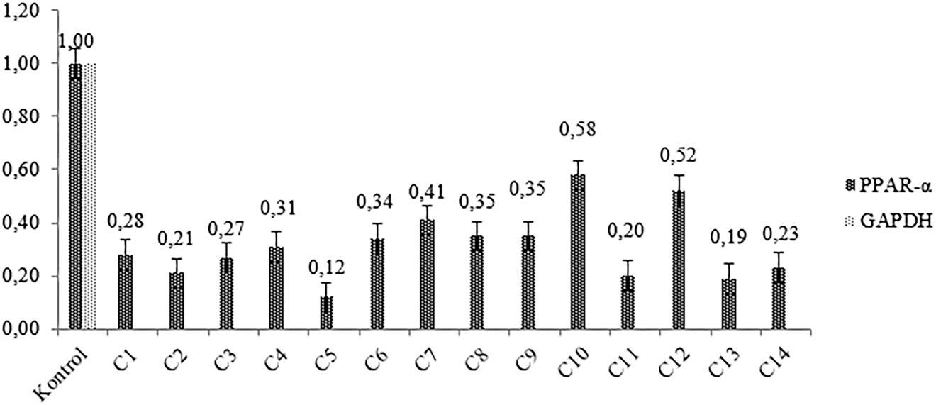 Figure 1: 
PPARA expression fold change.