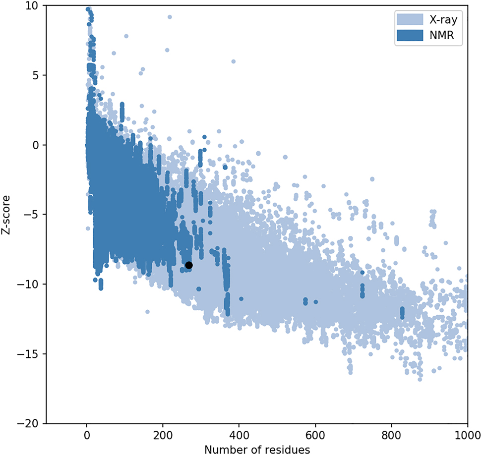 Figure 2: 
Quality (Z) score of homology model of polymorphic PPARA.