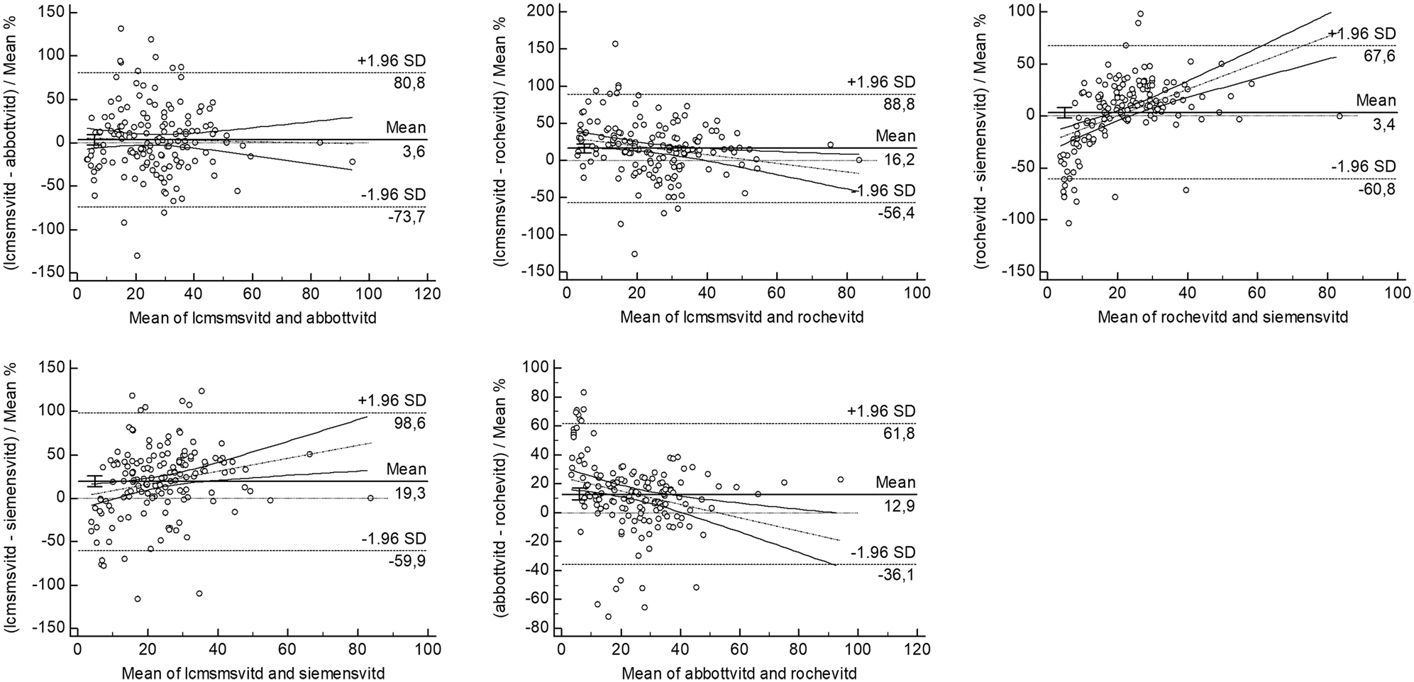 Figure 1: 
Bland Altman plots between LCMS/MS and immunoassay methods with the mean% of vitamin D results.
