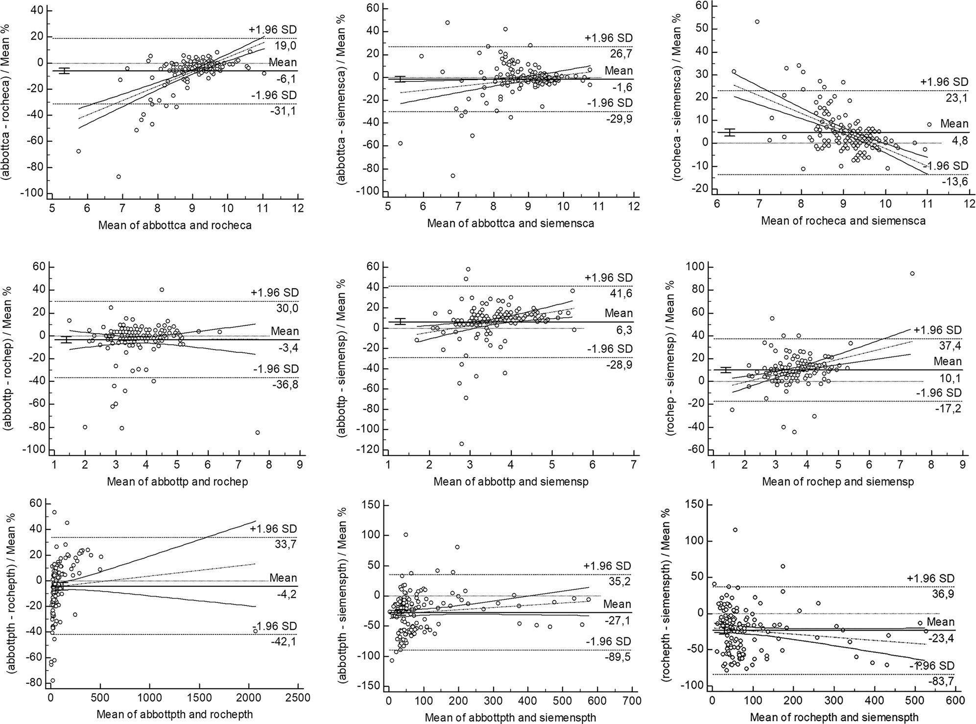 Figure 2: 
Bland Altman plots between the immunoassay methods with the mean% results (1–3 as Ca, 4–6 as P and 7–9 as PTH).
