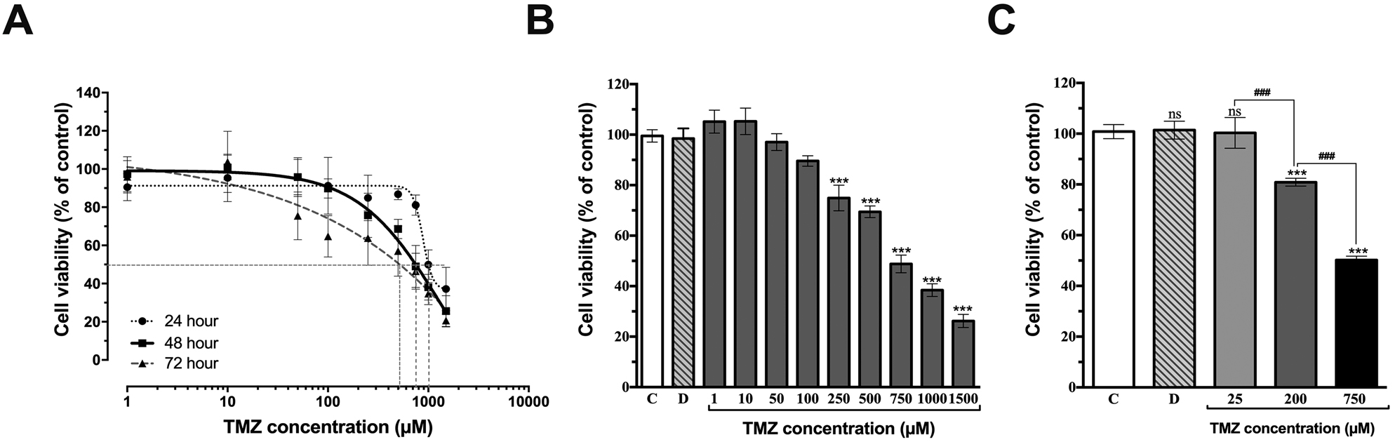 Figure 1: 
Effect of temozolomide (TMZ) on the viability of U87MG cells. A) Cell viability was determined by MTT assay. The dose-dependent curve of TMZ on U87MG cell viability for 24, 48, and 72 h. IC50 value for 48 h is 748.27 μM (R
2 = 0.872) B) TMZ affects the cell viability at different concentrations C) Selected concentrations of TMZ on cell viability by 100, ≥80, ≥50%. The value of IC50 was calculated by fitting the data to a sigmoidal dose-response curve using nonlinear regression analysis. The control (C), treated with 0.75% DMSO (D, the final concentration in the culture medium did not exceed 0.75% and not effect on cell viability), ns not significant. ***p<0.001 vs. untreated group (C) determined by one-way ANOVA using Dunnett’s multiple comparison test. ###p<0.001 indicates statistical difference between different groups. Vertical bars indicate standard deviation values.