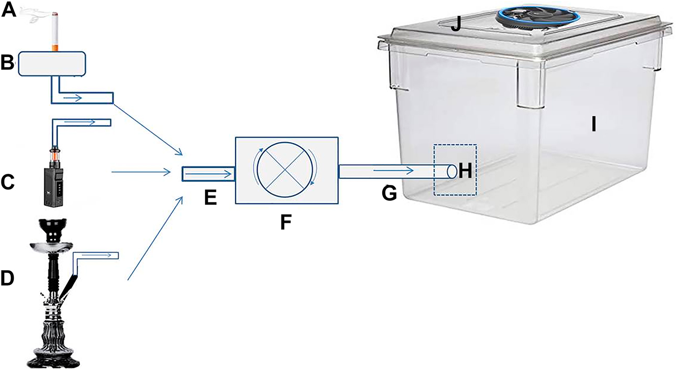 Figure 1: 
Cabinet settings and the materials used for setting.
A: cigarette; B: smoke chamber; C: e-cigarette; D: hookah; E: flexible plastic pipe (inlet); F: engine (electric motor); G: flexible plastic pipe (outlet); H: plastic fitting pipe; I: polycarbonate cabinet; J: ventilation fan.