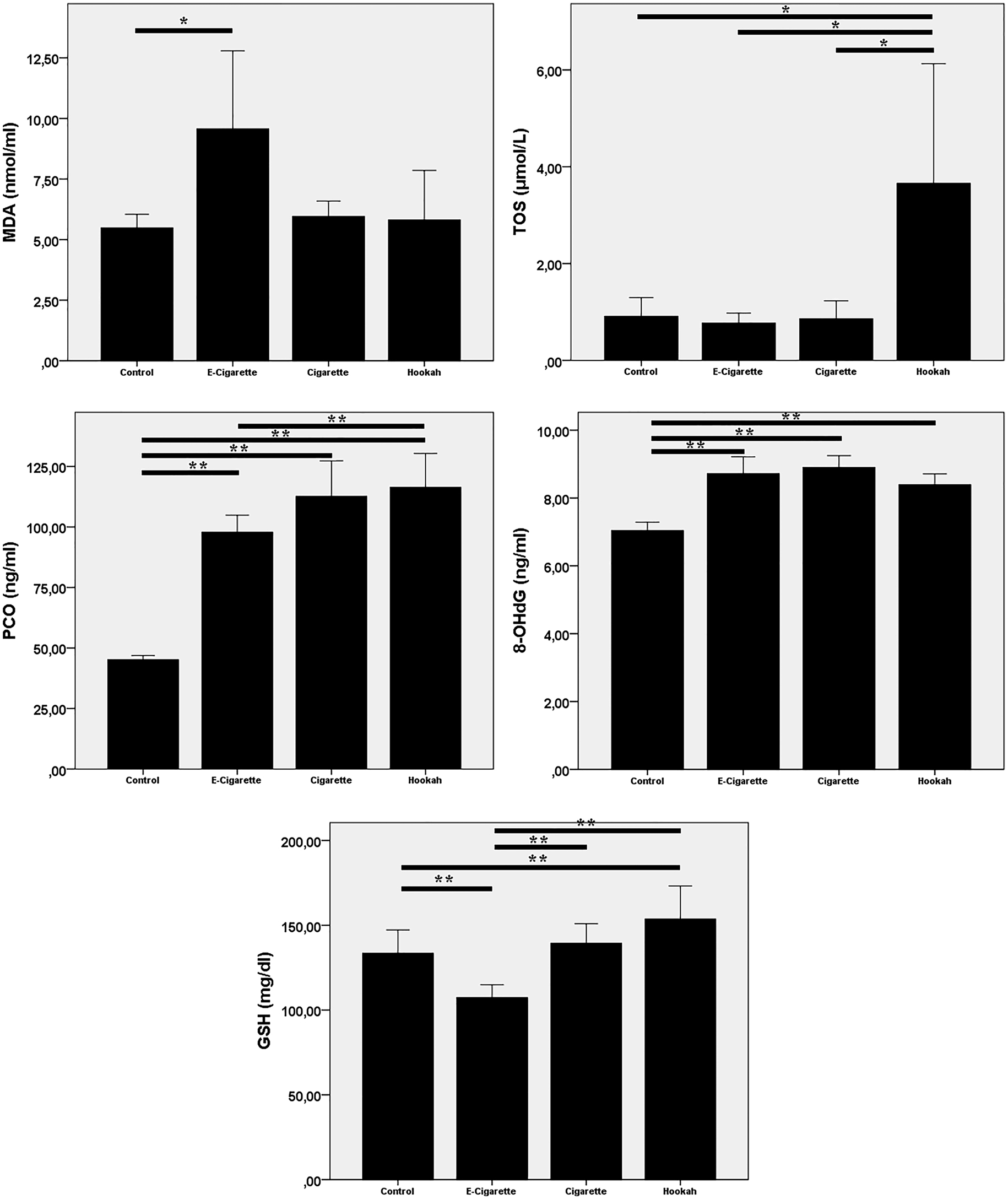 Figure 2: 
Redox parameter graphs
Bar graphs showing the quantification in various units ± SD of malondialdehyde (MDA), total oxidant status (TOS), protein carbonyl (PCO), DNA damage marker (8-OHdG), and reduced glutathione (GSH) parameters measured in the study groups (ANOVA, posthoc Bonferroni test, *p<0.05; **p<0.0001).