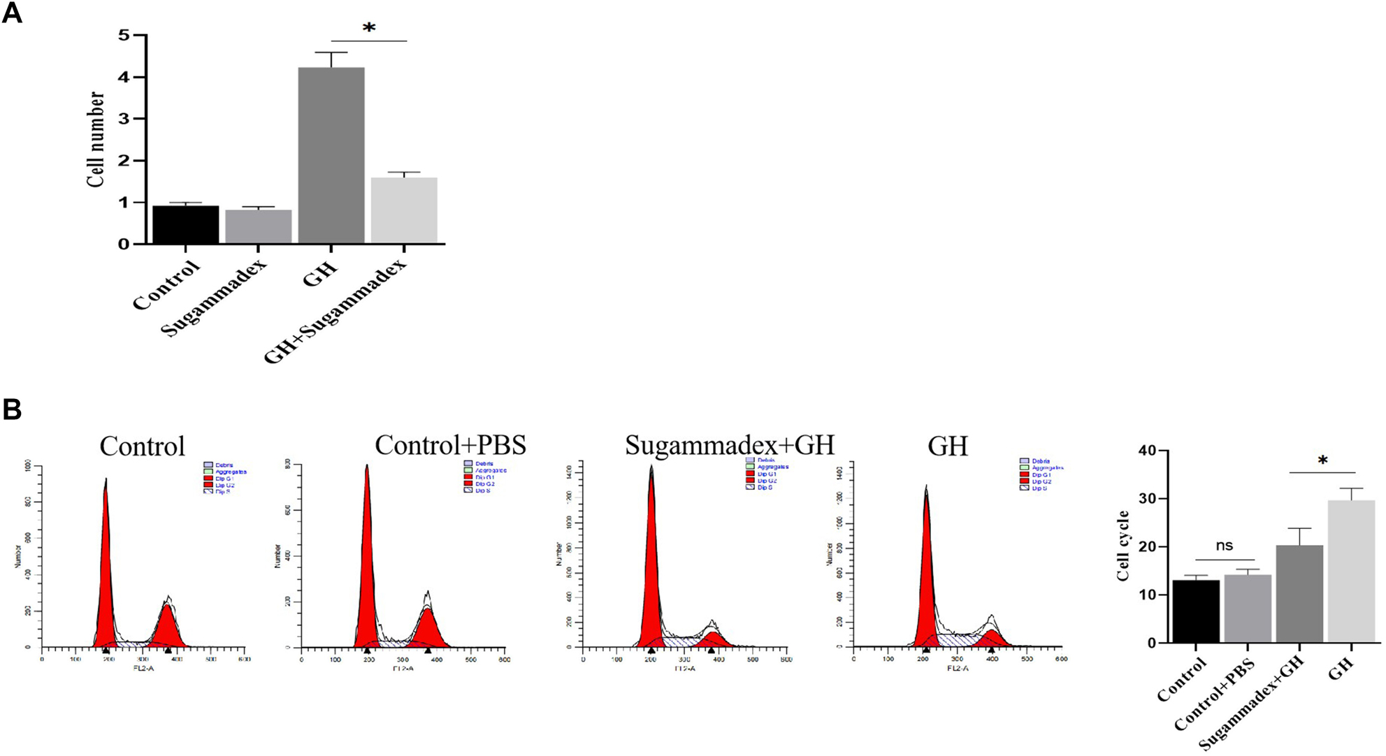Figure 1: 
(A) Sugammadex inhibited GH’s biological activity. Growth hormone (GH)-induced cell proliferation was significantly suppressed by Sugammadex treatment. (B) Sugammadex influences the cell cycle induced by GH. Data are represented as mean ± standard deviation (SD). The asterisk indicates that the difference is statistically significant (p-value <0.05).