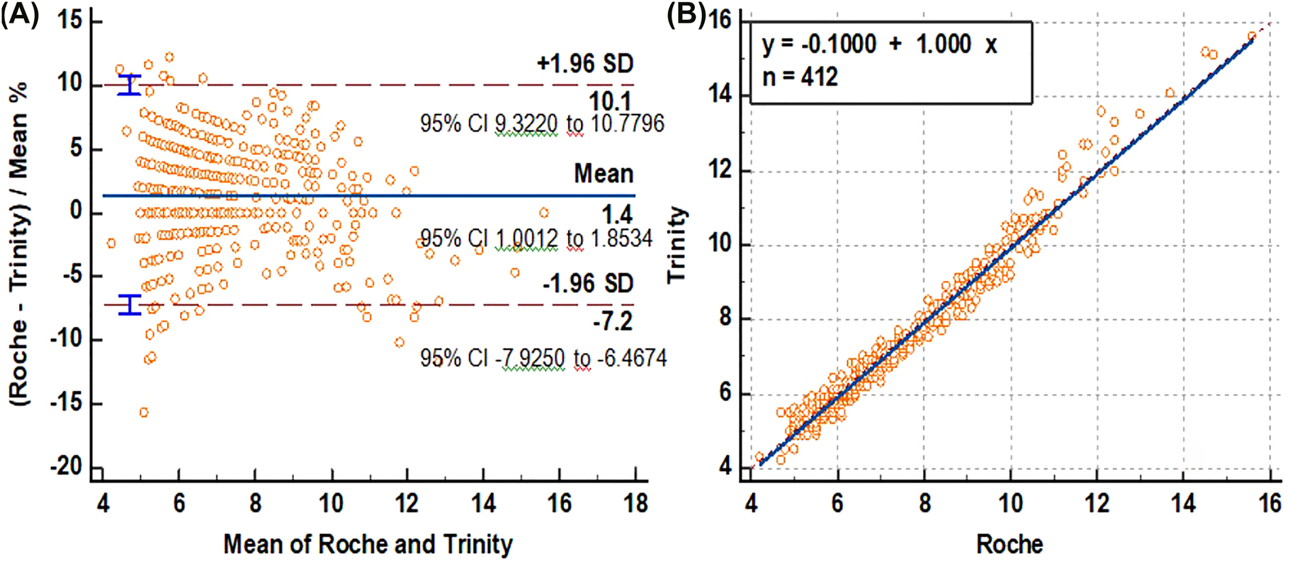 Figure 1: 
(A) Bland-Altman plot examination for calculating absolute difference between methods, (B) Passing-Bablok regression analysis of Trinity and Roche for HbA1c.
