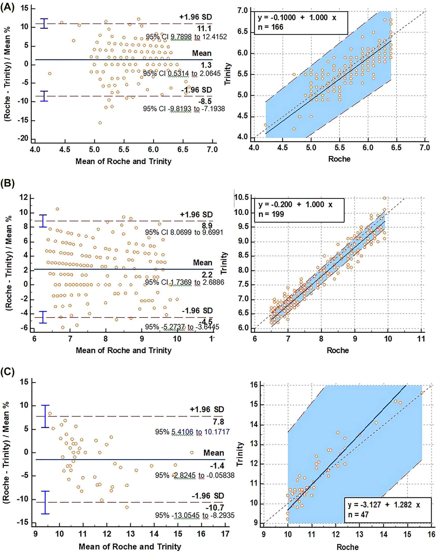 Figure 2: 
Bland-Altman plot examination for calculating absolute differences between methods for <6.5% (A), 6.5–9.9% (B) and ≥10% (C) HbA1c values.
