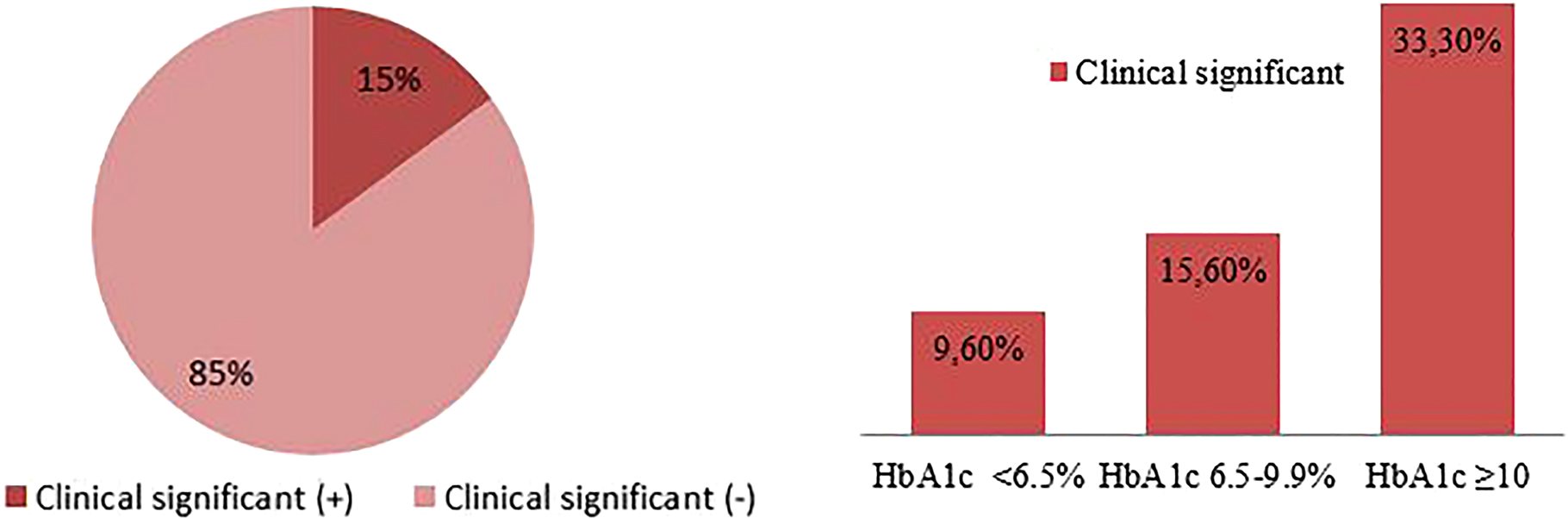 Figure 3: 
Evaluation of the difference between the two methods in terms of clinical significance.
