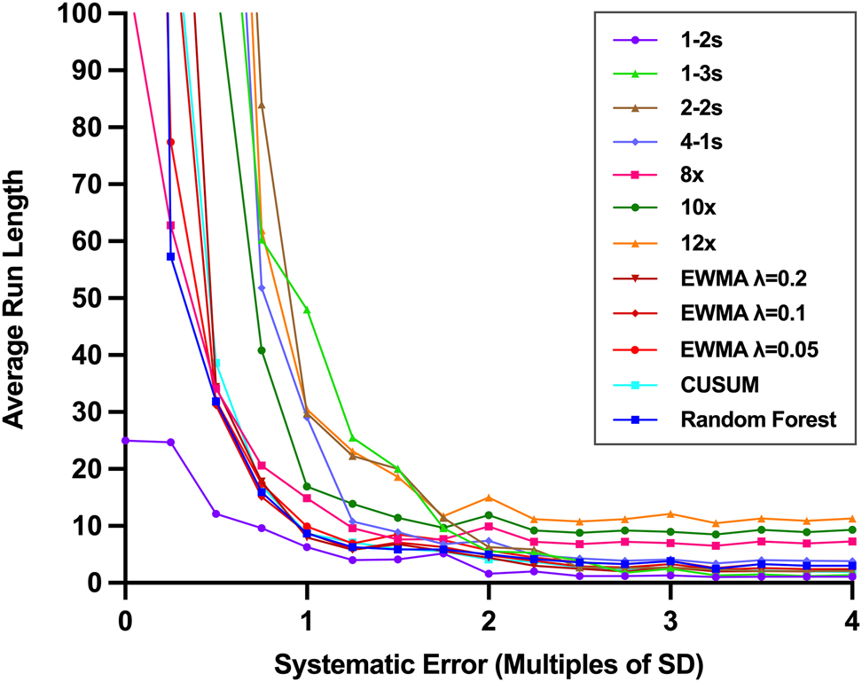 Figure 3: 
Average run length graph of EWMA, CUSUM, IQC rules and random forest model.
