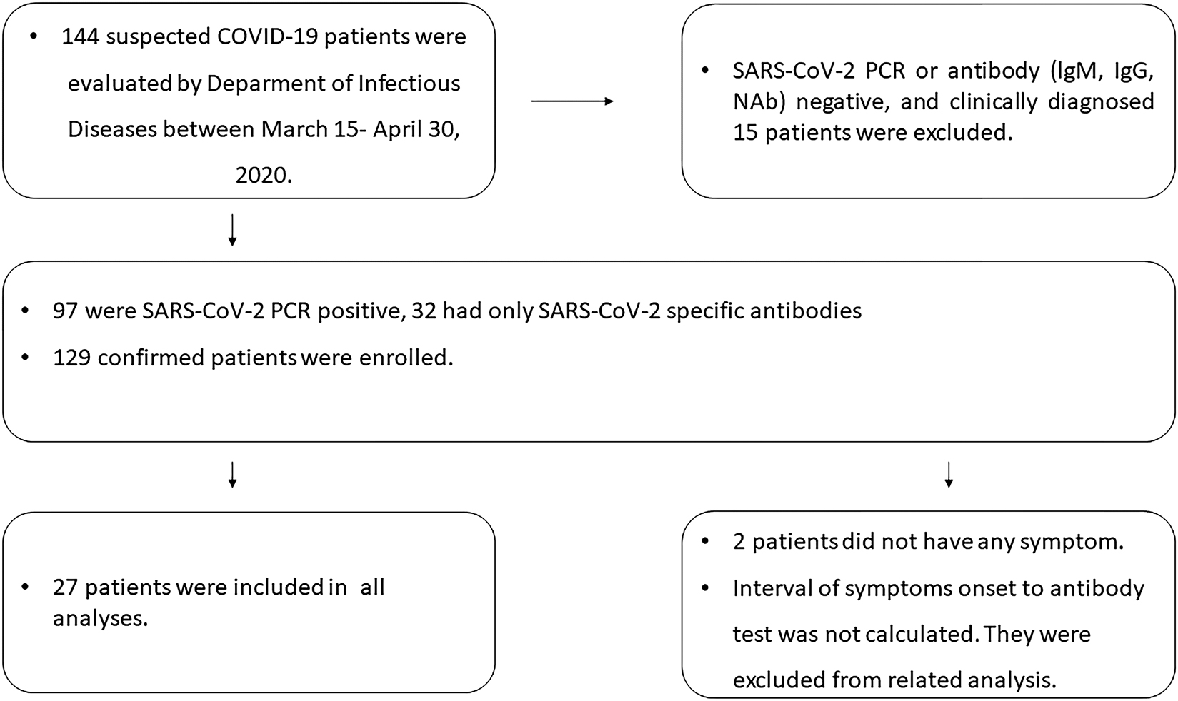 Figure 1: 
Flowchart of the study.