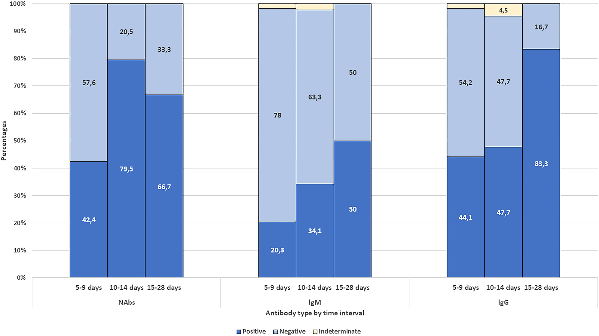 Figure 3: 
Seroconversion characteristics of severe acute respiratory syndrome-Coronavirus-2 specific neutralizing antibody (NAb), immunoglobulin M (lgM), and immunoglobulin G (lgG).