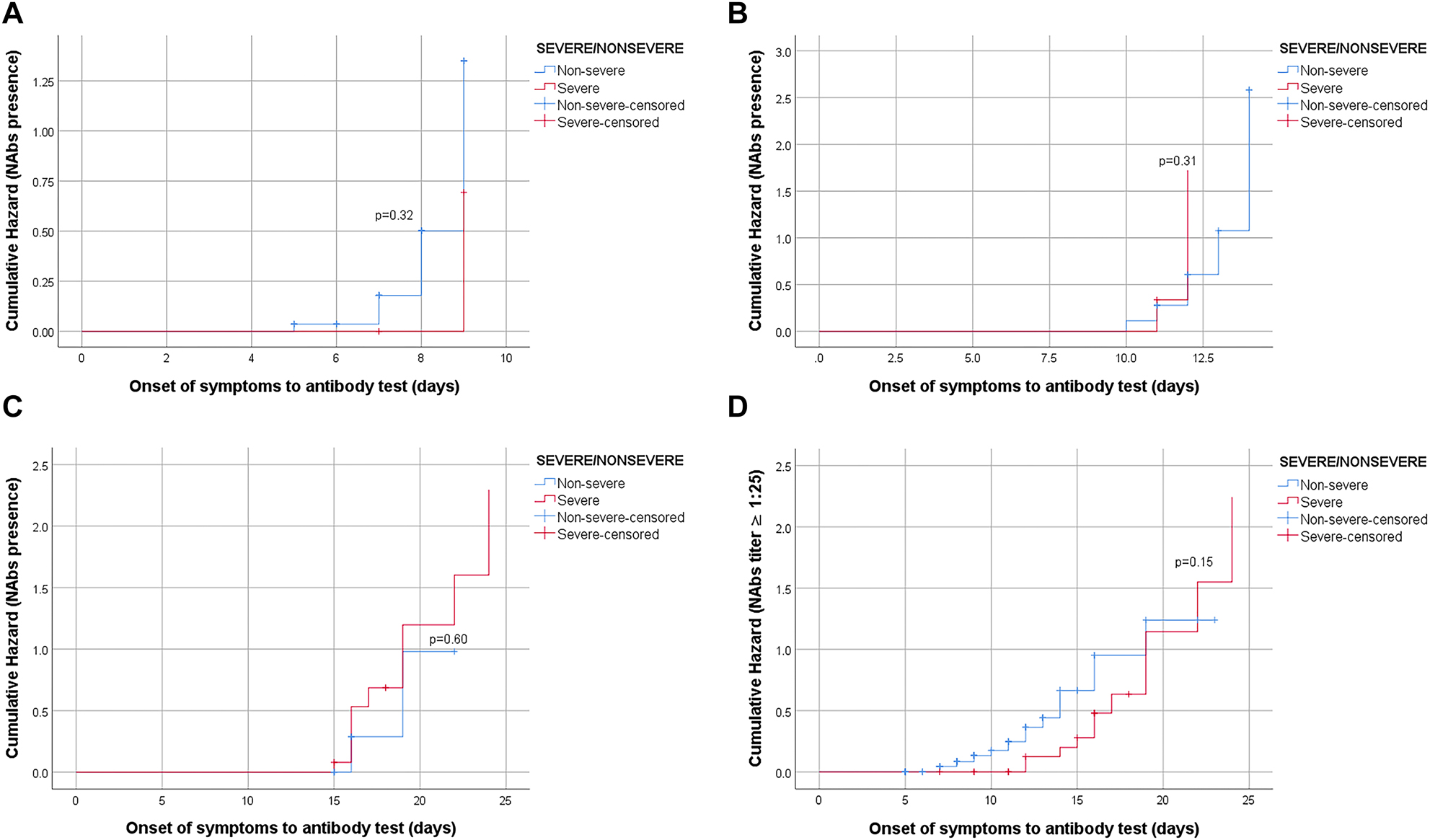 Figure 4: 
Hazard curves of NAbs by the severity of patients.
(A) Association between NAbs presence and severity of disease was not statistically significant log rank test p-value=0.32 (strata 1=5–9 days). (B). Association between NAbs presence and severity of disease was not statistically significant log rank test p-value=0.31 (strata 2=10–14 days). (C). Association between NAbs presence and severity of disease was not statistically significant log rank test p-value=0.60 (strata 3=14–28 days). (D). Association between NAb titer (≥1:25 vs. <1:25) and severity of disease was not statistically significant log rank test p-value=0.15.