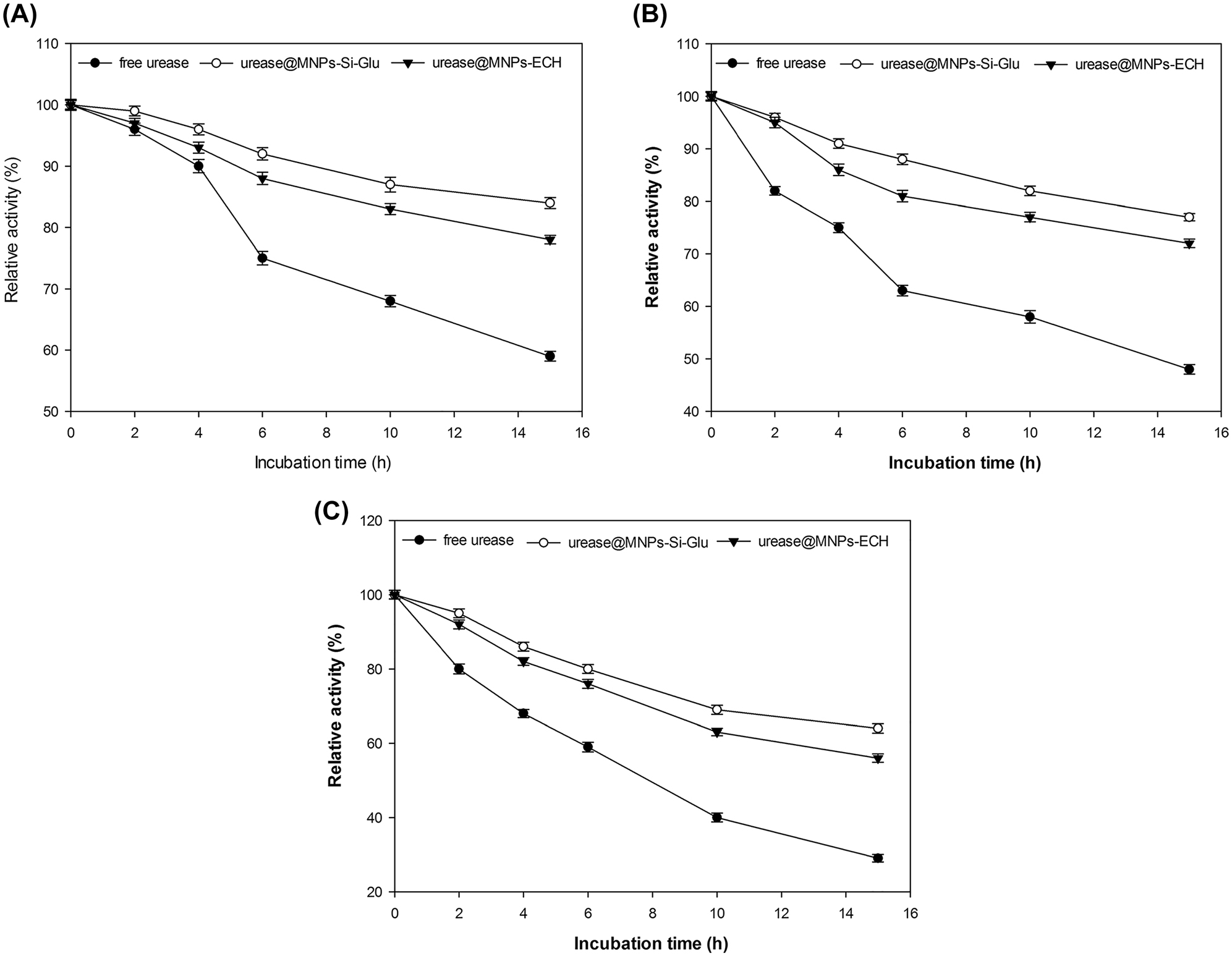Figure 6: 
The thermal stability of free and immobilized urease preparations at 50 °C (A), 60 °C (B), and 70 °C (C).
