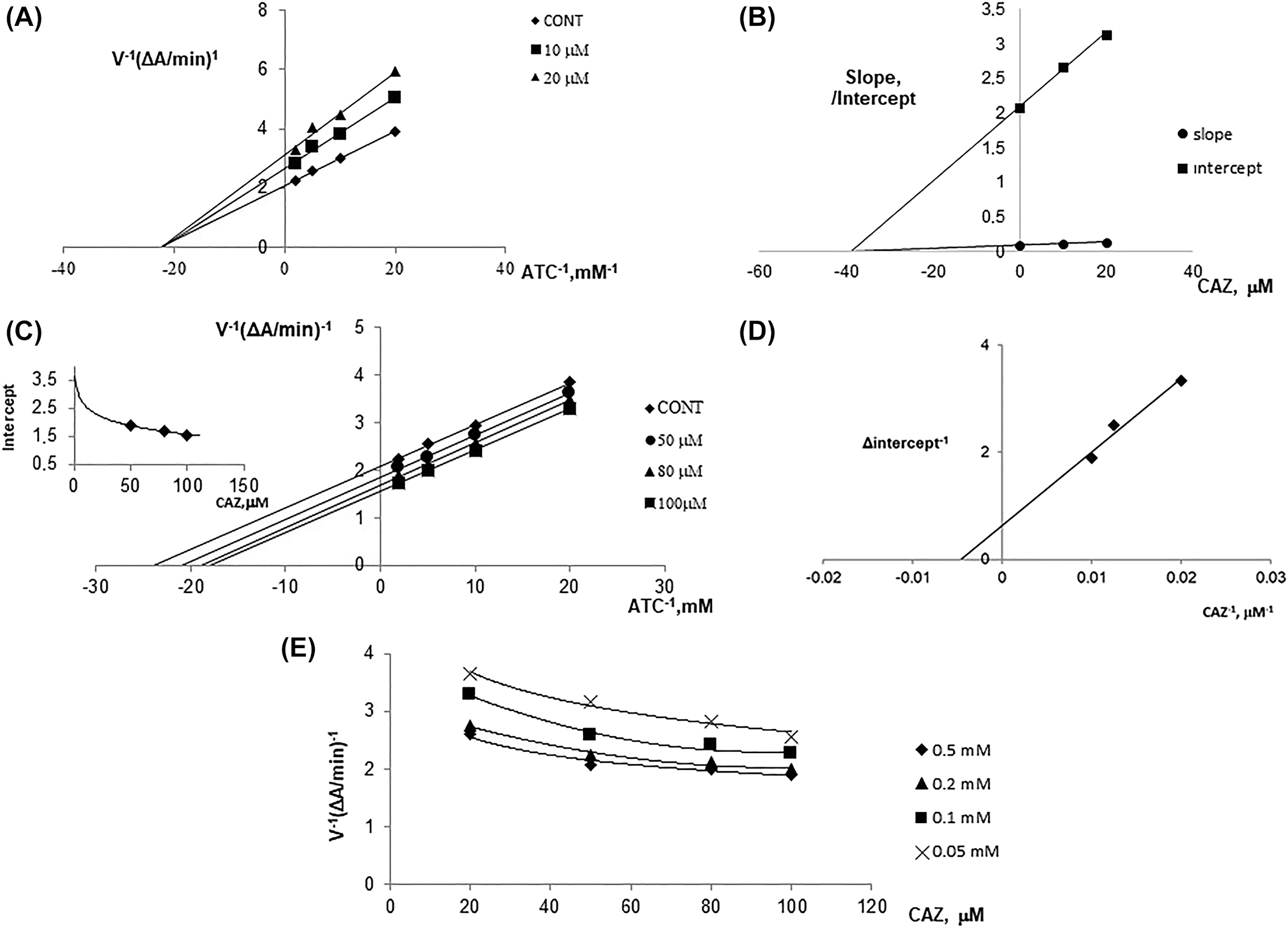 Figure 2: 
(A) The Lineweaver–Burk plot of AChE inhibition by CAZ, (B) secondary plot of Lineweaver–Burk plot i.e. v-1-axis intercept/slope vs. [CAZ] replot (C) the Lineweaver–Burk plot of AChE activation by CAZ the insert: the plots of intercepts vs. CAZ (D) secondary plot of Lineweaver–Burk plot, Δintercept-1/vs. [CAZ] replot (E) the Dixon plot.
Each point is the average of at least three determinations.
