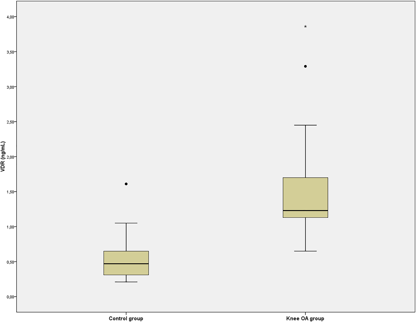 Figure 1: 
Serum vitamin D receptor (VDR) concentrations of the control and knee osteoarthritis (OA) groups.
**p<0.01 vs. control group.
