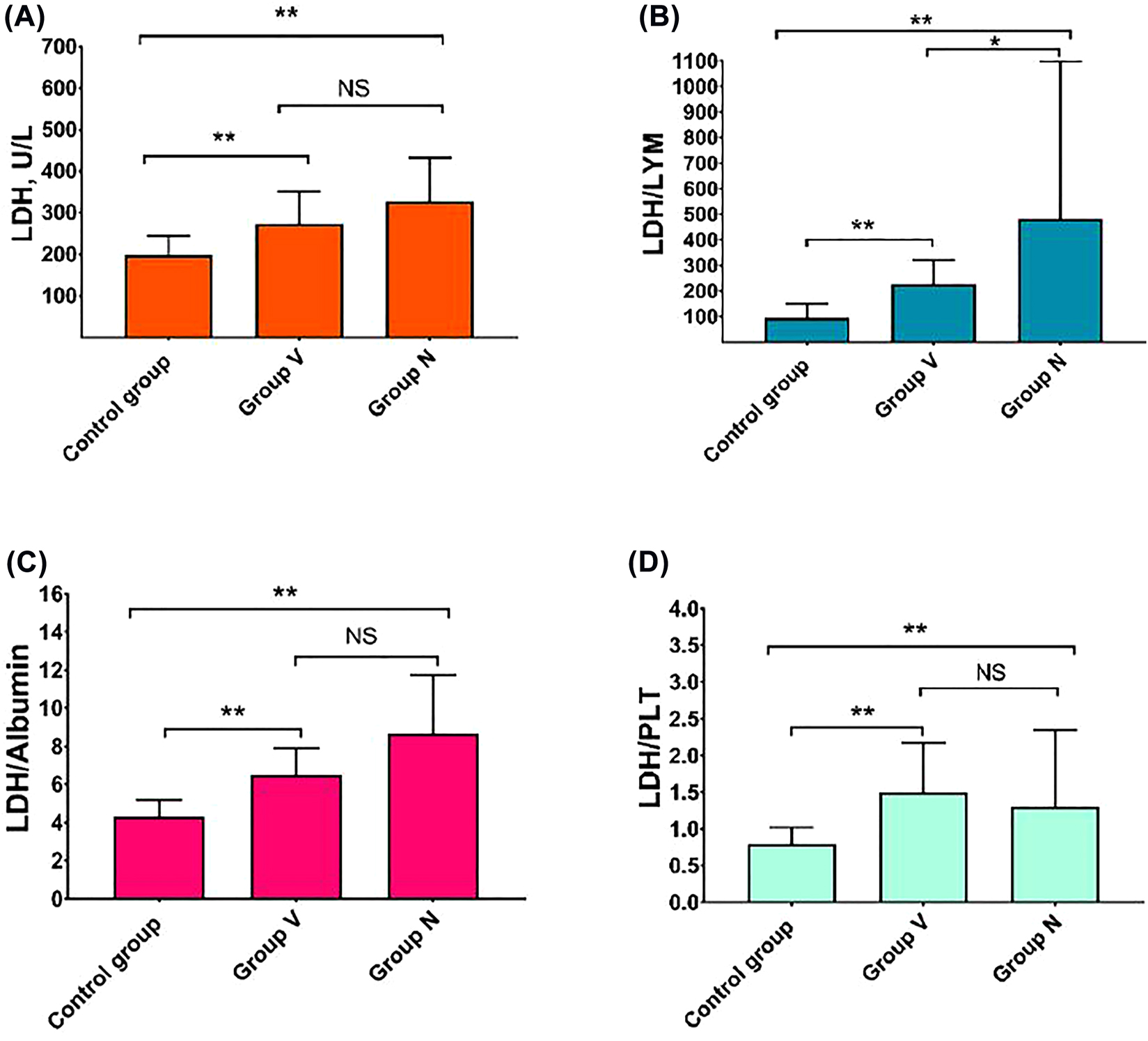 Figure 1: 
Comparison of LDH (A), LDH/LYM (B), LDH/Albumin (C), LDH/PLT (D) levels of control group, Group V and Group N groups. p-Values less than 0.001 were considered significant highlighted in double asterisk.
NS, not significant; PLT, platelet; and LYM, lymphocytes.
